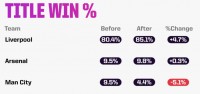 😦稳了？利物浦英超夺冠概率升至85%，曼城仅4.4%