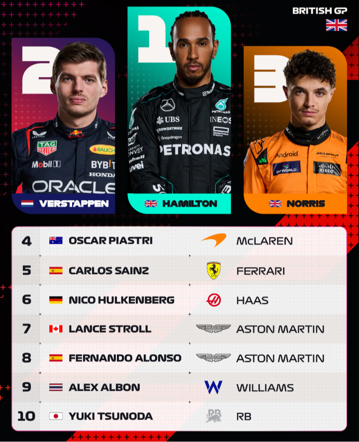 F1英国大奖赛报道：汉密尔顿夺冠 夺得个人第9个银石冠军！维斯塔潘亚军、周冠宇第18名