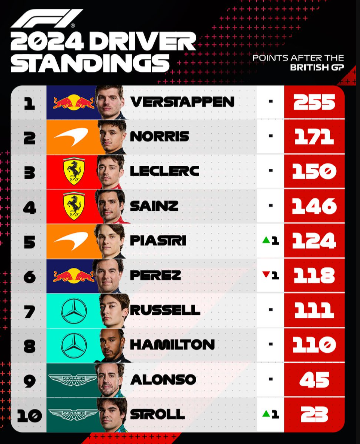 F1英国大奖赛报道：汉密尔顿夺冠 夺得个人第9个银石冠军！维斯塔潘亚军、周冠宇第18名